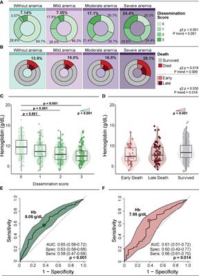 Interplay between systemic inflammation, anemia, and mycobacterial dissemination and its impact on mortality in TB-associated HIV: a prospective cohort study